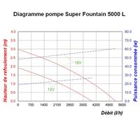 Pompe immergée bassin plan d'eau 12-18V Super Fountain 5000L                    