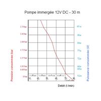 Pompe immergée 12V DC pour puits, forage, réserve d'eau, 360 l/h, 30m maxi.     
