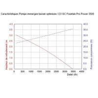 Pompe immergée bassin optimisée 12V DC Fountain Pro Power 3500 L 3 M maxi       