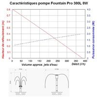 Kit pompe solaire bassin avec filtre Fountain Pro 380L-8W                       