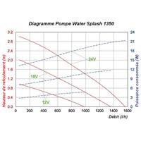 Pompe immergée bassin 12-24V Water Splash 1350