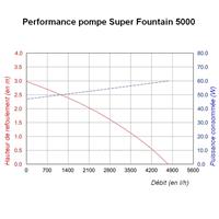 Kit pompe solaire bassin puissant Super Funtain 5000L-150W                      
