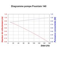 Pompe immergée petit bassin 6-9V Fountain 140 L                                 