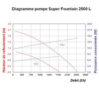 Pompe immergée bassin plan d'eau 12-18V Super Fountain 2500L                    