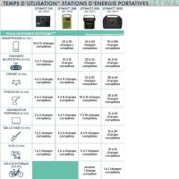 Kit complet station d'énergie autonome portative avec batterie Lithium 1000 Wh, à recharge secteur, allume cigare et solaire 120W semi-rigide, sorties 5V USB, 12V, 220V 