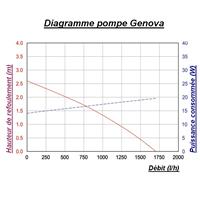 Kit pompe solaire bassin ou fontaine Genova 1700L-35W