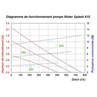 Pompe immergée bassin 12-24V Water Splash 610