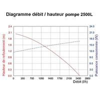 Kit pompe solaire bassin avec filtre Premium 2500L-50W                          