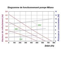 Pompe immergée bassin 12-24V Milano                                             