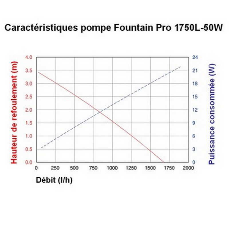 Kit pompe solaire bassin avec filtre Fountain Pro 1750L-50W