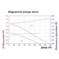 Pompe immergée 6-9 V Rimini                                                     