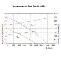 Pompe immergée bassin plan d'eau 12-18V Super Fountain 3400L                    