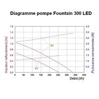 Pompe immergée petit bassin 6-9V Fountain 300 L                                 