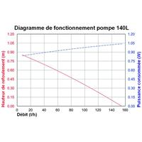 Kit pompe solaire vasque ou petit bassin Fountain                               