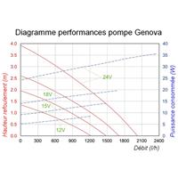 Pompe immergée bassin 12-24V Genova                                             