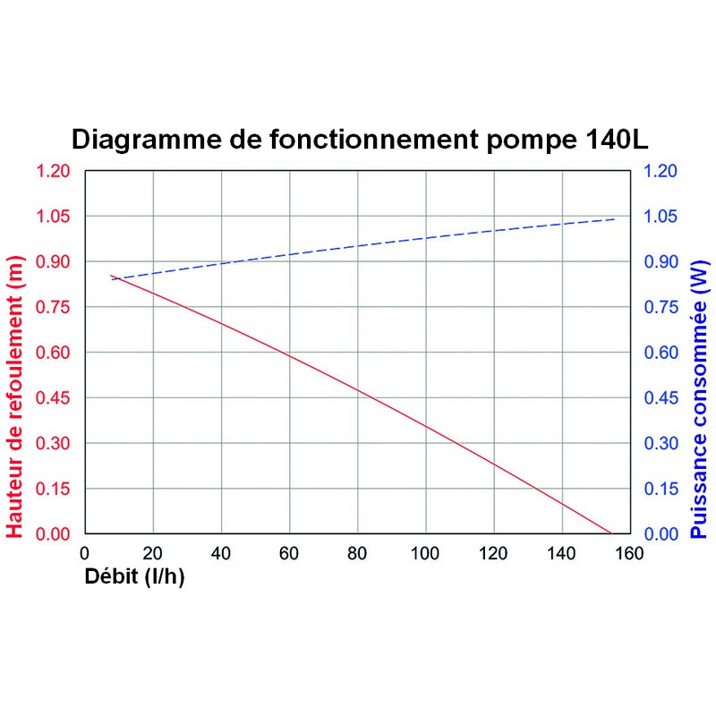 Kit pompe solaire vasque ou petit bassin Fountain 140L-1,5W