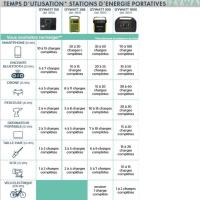 Station d'énergie autonome portative avec batterie Lithium 1000 Wh, à recharge s