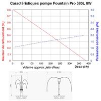 Kit pompe solaire bassin Fountain Pro 380L-8W                                   