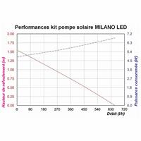 Kit pompe solaire bassin Milano Led 20W avec batterie