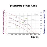 Pompe immergée 12-18V Adria                                                     