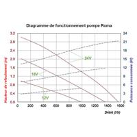 Pompe immergée bassin 12V-24V Roma 1500L                                        