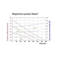 Pompe immergée 12-24V Napoli                                                    